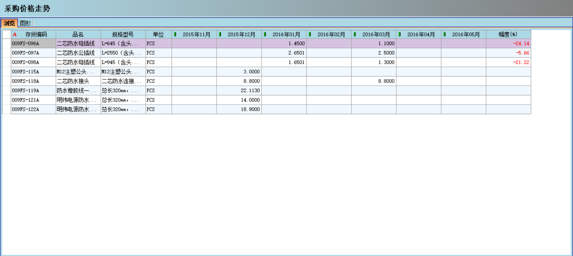 LEYU SPORTS对企业采购环节的管控